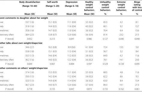 Table 1 Frequency of mother-reported weight talk amongparticipants in the New Moves study