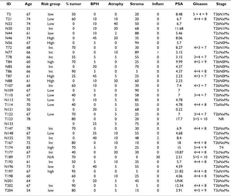 Table 1: Pathological information of tumor and normal prostate samples