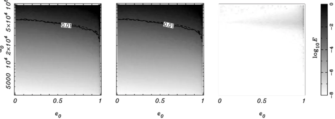 Figure 2. Maximum error E p (see equation 144) in each cell of the e 0 –a 0 plane for the models MAPP (left), LPV2 (middle) and LARKS (right)