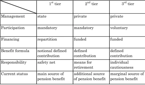 Table 1 Current pension system in Poland.