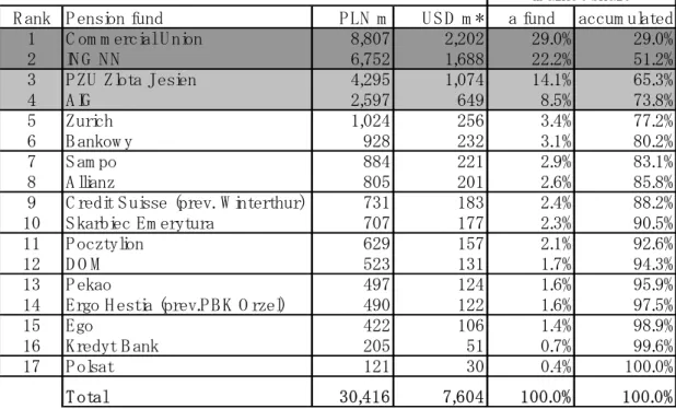 Table 2 The net assets and the market structure of the pension funds. 