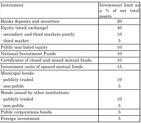 Table 4 Investment limits.