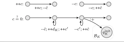 Figure 5. Simulating the Minsky operations.