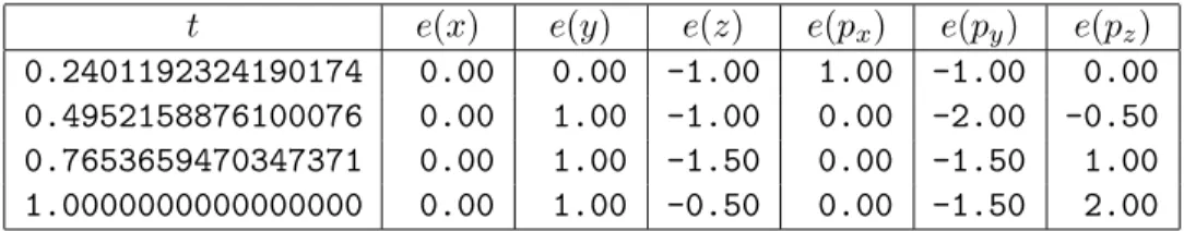Table 1: Local relative error for an orbit of the RTBP. The first column denotes the time and the remaining ones the relative error for each coordinate, in multiples of the machine precision