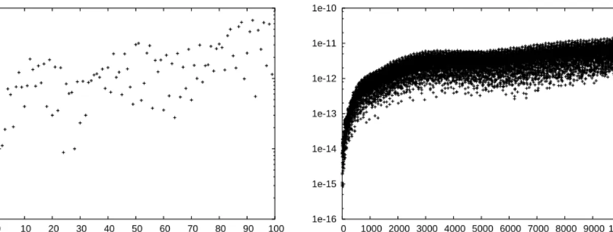 Figure 2: Error of a numerical integration of the RTBP. The horizontal axis denotes the number of intersections with the Poincar´e section z = 0
