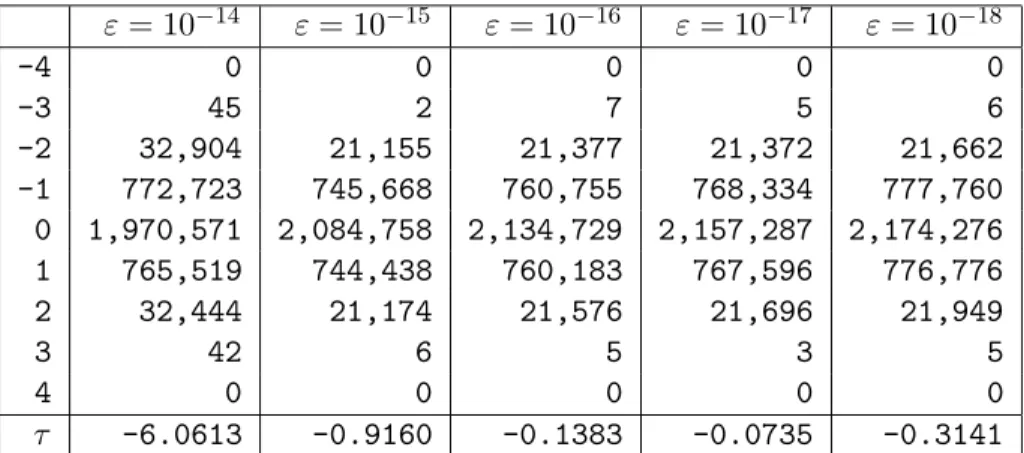 Table 2: Local variation of the energy for several error thresholds ε a = ε r ≡ ε, during 10 6 units of time