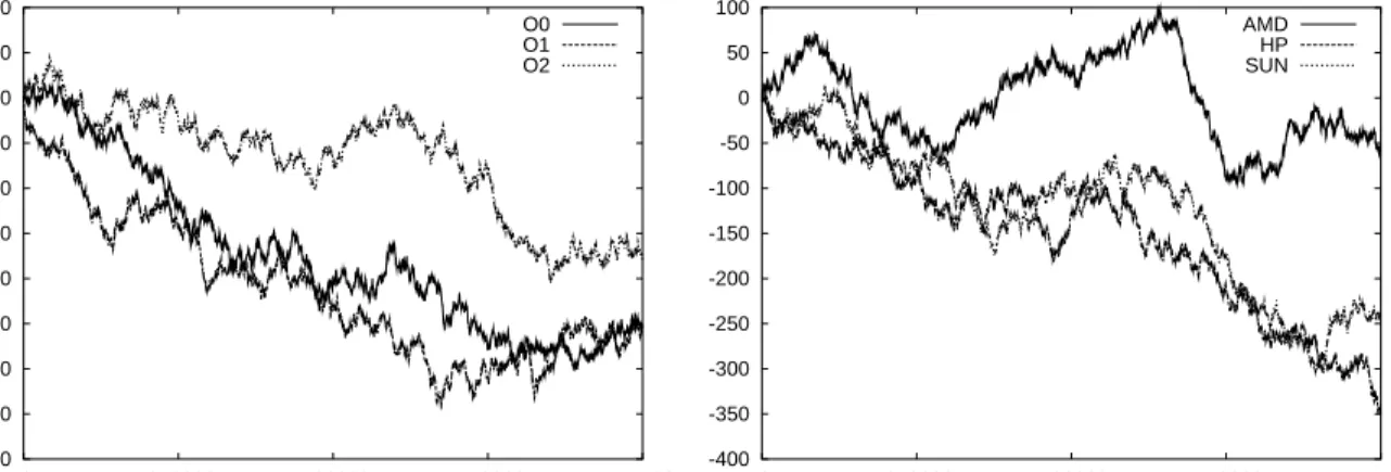 Figure 4: Long term behaviour of the energy for local thresholds ε r = ε a = 10 −16 . Left plot: different optimization levels in an Intel processor (the upper curve corresponds to the -O2 option)