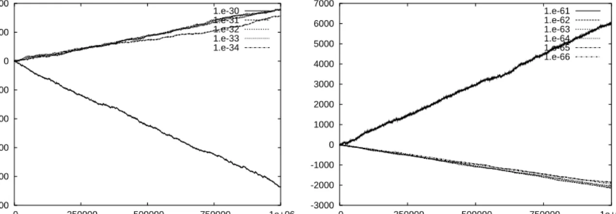 Figure 6: Long term behaviour of the Hamiltonian for several integrations with qd arith- arith-metic