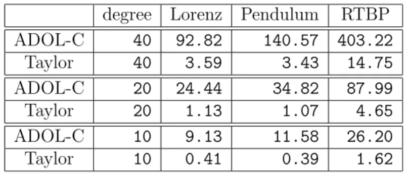 Table 5: Time (in seconds) to compute 100,000 times the jet of derivatives for the Lorenz system, a periodically forced pendulum and the RTBP.
