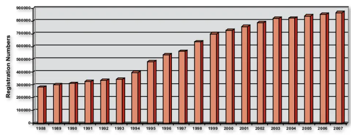 Figure 1: Registration Growth 1988 – 2007