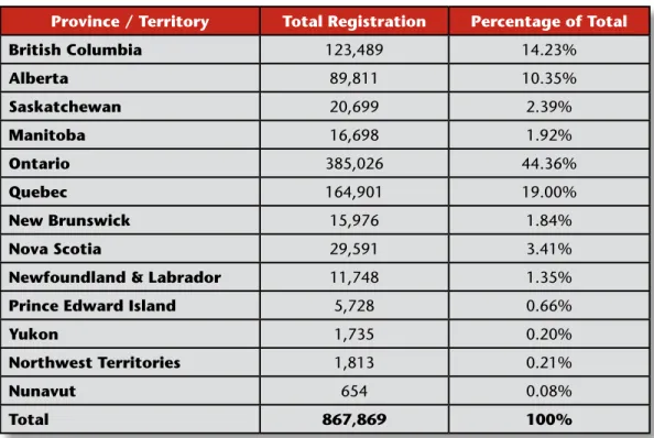 Figure	3:	Registration	by	Province	/	Territory	2007
