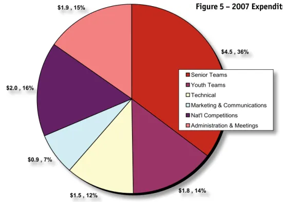 Figure 5 – 2007 Expenditures (in millions)