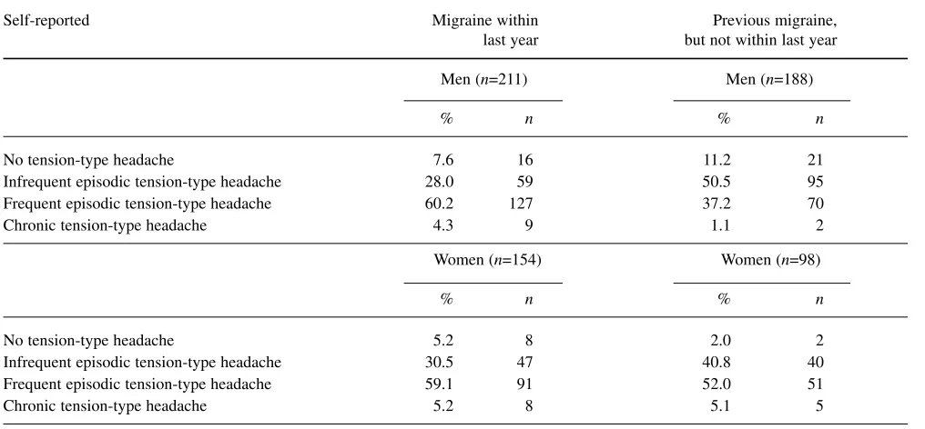 Table 1 The one-year prevalence of self-reported tension-type headache in the general population
