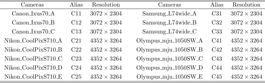 Figure 2. The ROC performance with respect to three diﬀerent SPN block sizes. (query/reference image size: (a) 128×pixels