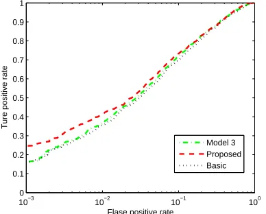 Figure 4. The ROC curves on images with size of 128×128pixels and 30 reference images.