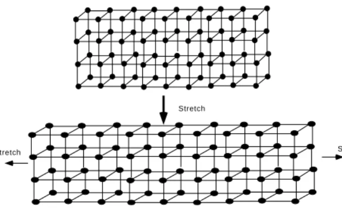 Figure 8.5: Stretch of an Elastic Solid The stretch distortion of an elastic solid. A pulled rubber band is an example of a stretched elastic solid