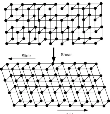 Figure 8.6: Shear of an Elastic Solid The shear distortion of an elastic solid. In shear two parallel planes are displaced relative to each other.