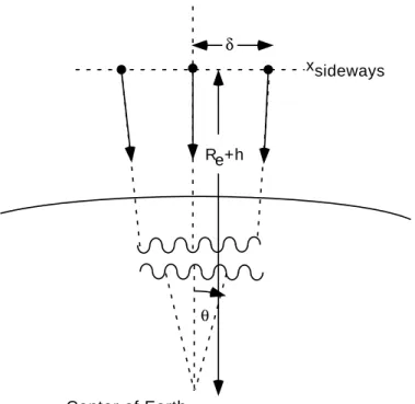 Figure 8.10: Free Fall Accelerations in the Sideways Direction For masses released along an axis in the plane tangent to the earth’s surface, the free fall accelerations which are directed to the center of the earth are in different directions