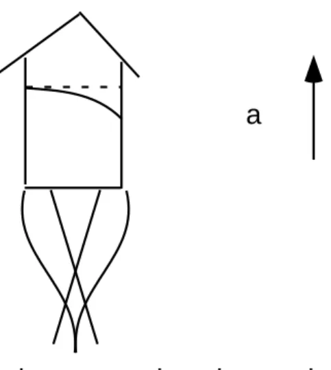 Figure 8.4: Bending of Light A light ray entering one side of an acceler- acceler-ating rocket will be seen in the rocket as bending down