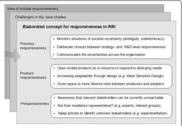 Fig. 1 Three elaborations for the concept of responsiveness in RRI