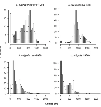 Figure 3.4 - Distributions by elevation of herbarium and vegetation survey records for an invasive weed (Jacobaea vulgaris) and the endemic herb (S