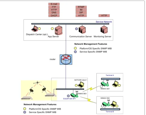 Figure 10 Network management services. Design of the network management services.