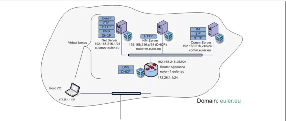 Figure 11 Global infrastructure integration. Complete system integration scenario.