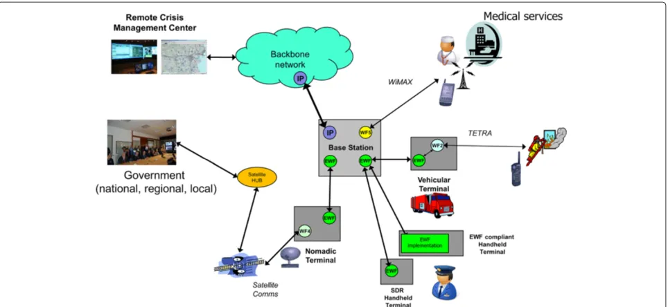 Figure 1 Operational scenario and system architecture. This figure shows the operational scenario and the system architecture with the nodesand communication links.