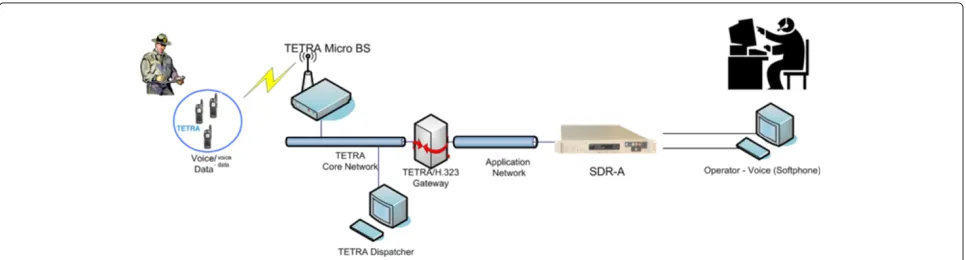 Figure 2 LOS TETRA integration scenario. This figure shows the line of sight TETRA integration scenario.