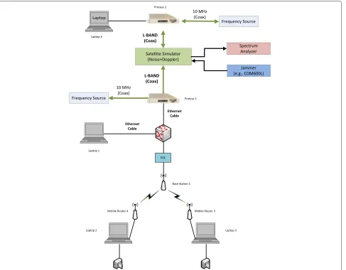 Figure 6 Test-bed with SDR nodes to evaluate the mitigation of wireless interference. Description of the test-bed to evaluate the mitigationof wireless interference.