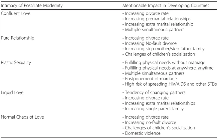 Table 1 Cause-effect relationship between the intimacy of post modernity or late modernity andsome of their related impacts
