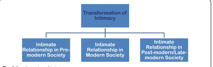 Fig. 1 Transformation of Intimacy