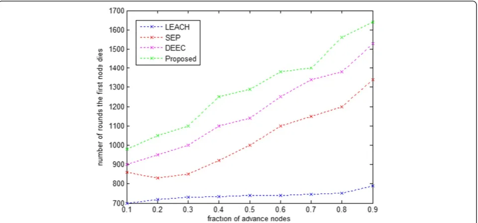 Figure 6 Comparison of stability for proposed cluster architecture over LEECH, SEP and DEEC (cluster architecture over LEECH, SEP and DEEC with variation of number of advance nodes (assumptiona =2)