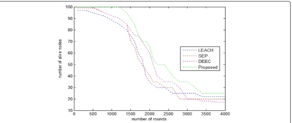 Figure 9 Comparison of message delivered for proposed cluster architecture over LEECH, SEP and DEEC.