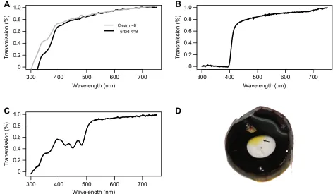 Table 1. Range of cone and rod visual pigment peak sensitivities (λmax) measured in Cichla monoculus with microspectrophotometry (MSP)