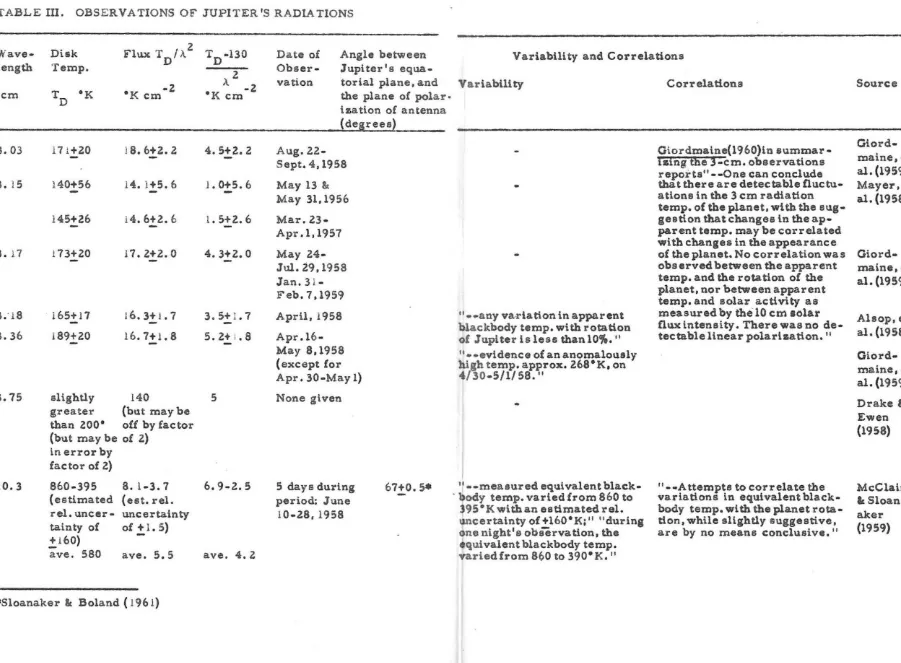 TABLE III. OBSERVATIONS OF JUPITER'S RADIA TIONS 