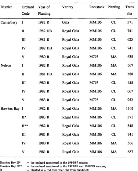 Table 4.1 Basic orchard structure