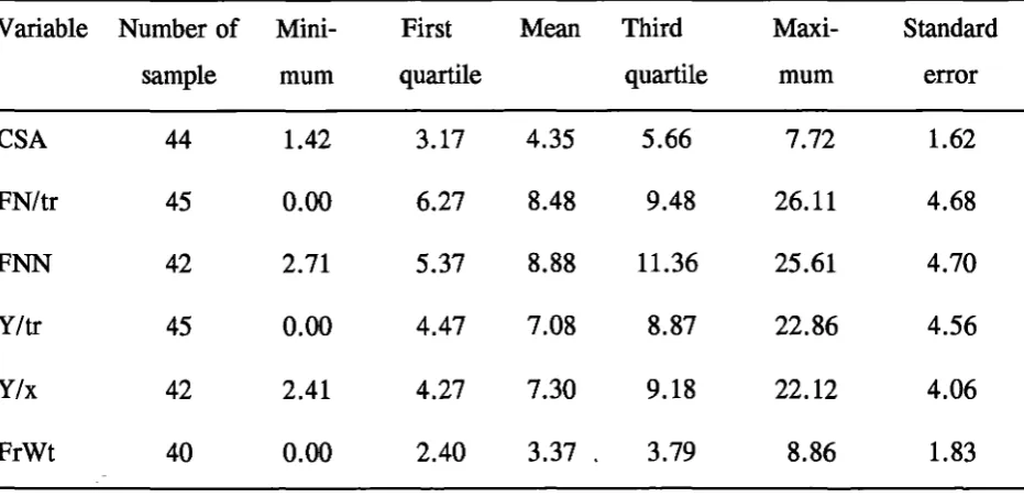 Table 4.3 Statistical validation of sampling: distribution of CVs (%)