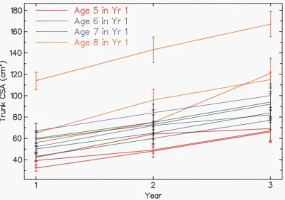 Figure 4.1 Trunk CSA by years on each of 12 orchards
