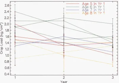Figure 4.3Crop load by years on each of 12 orchards