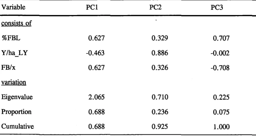Table 4.10 Eigenanalysis of the correlation matrices for climatic parameters in the current