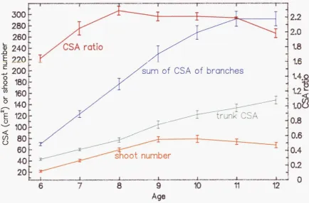 Figure 3.9 CSA ratios in consecutive years