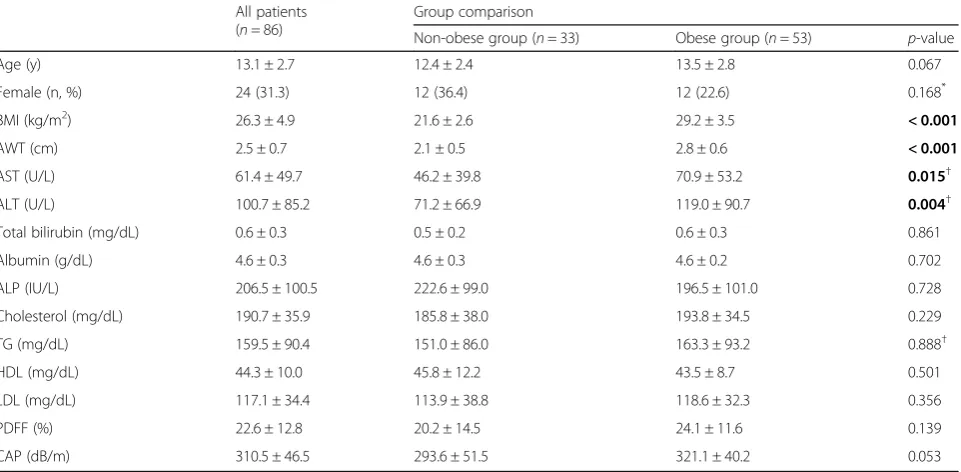 Table 1 Patient characteristics including comparison between patients with a non-obese body mass index (BMI) (non-obese group)and a BMI greater than the 95th percentile (obese group)