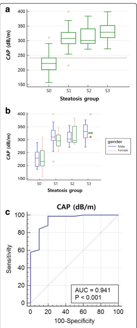 Fig. 1 Comparison of steatosis groups using controlled attenuationcutoff value for diagnosis of S1-S3 vs