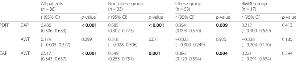 Table 3 Diagnostic performance of CAP for hepatic steatosis grades (S0-S3)