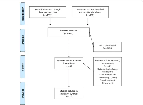 Fig. 1 Flow diagram of study selection