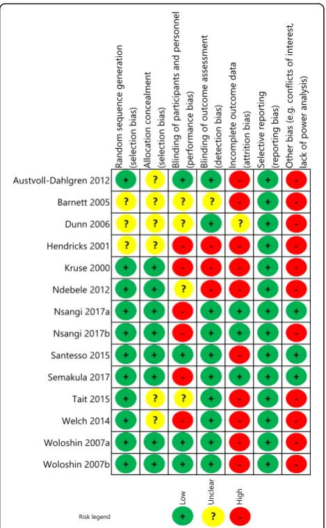 Fig. 2 Summary of risk of bias assessment for the 14 studies usingrandomised controls