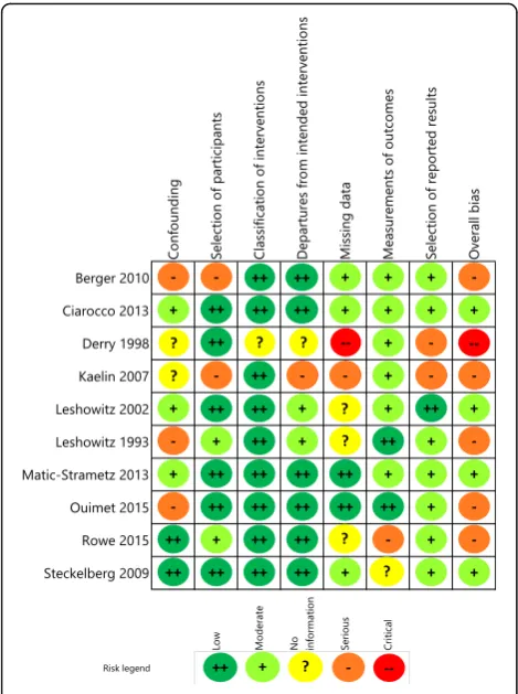 Fig. 3 Summary of risk of bias assessment in 10 studies using non-random allocation of controls