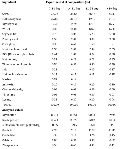 Table 1 Ingredients and chemical composition of the experimental diets 