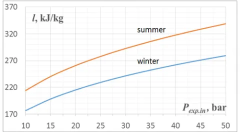 Figure 2. Diagram of values of specific energy l, kJ/kg, produced in summer and winter periods, depending on pressure of air Pexp.in at the inlet of air expander